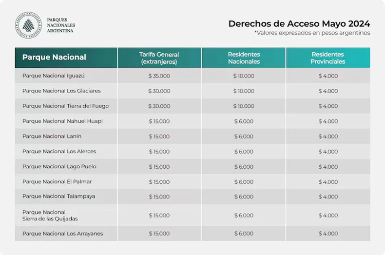 Los nuevos precios de los Parques Nacionales para 2024